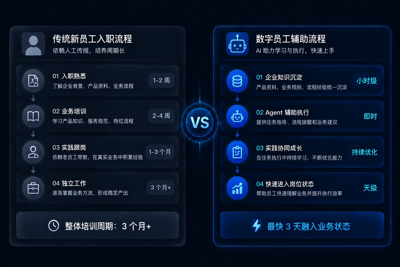企业培训 Agent 的知识、任务与学习闭环架构图