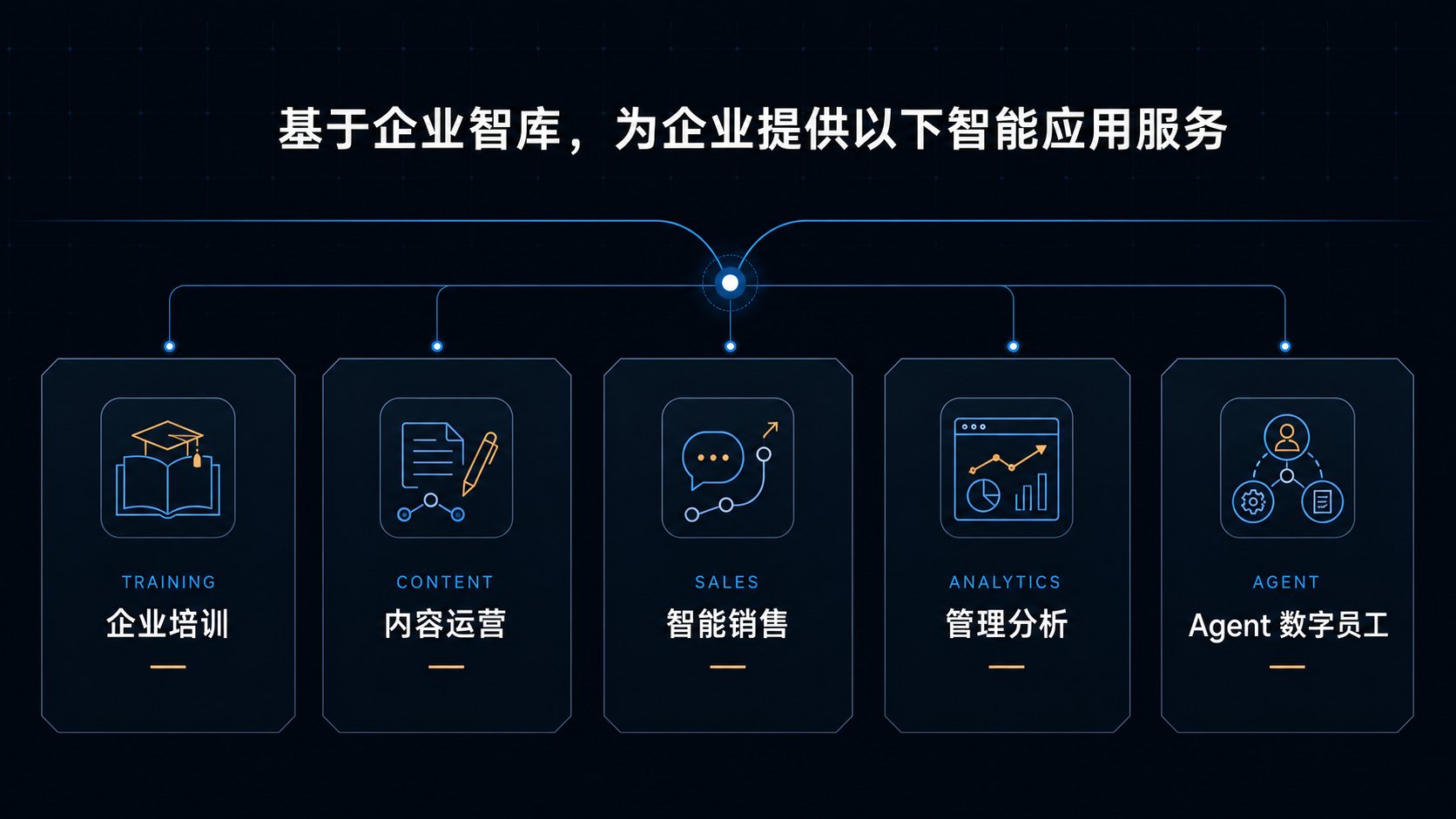 基于企业智库,为企业提供以下智能应用服务:企业培训、内容运营、智能销售、管理分析与 Agent 数字员工
